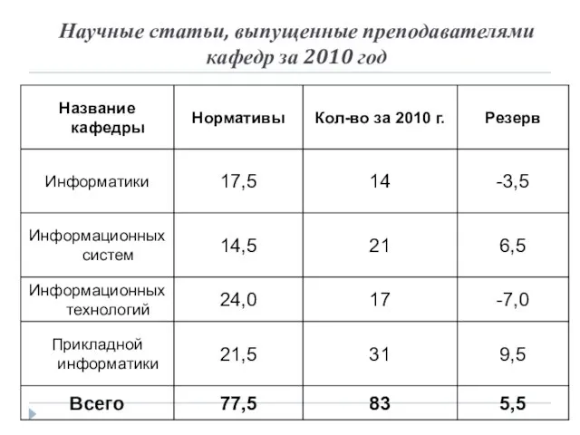 Научные статьи, выпущенные преподавателями кафедр за 2010 год