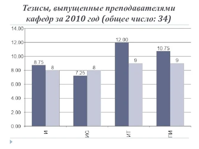 Тезисы, выпущенные преподавателями кафедр за 2010 год (общее число: 34)