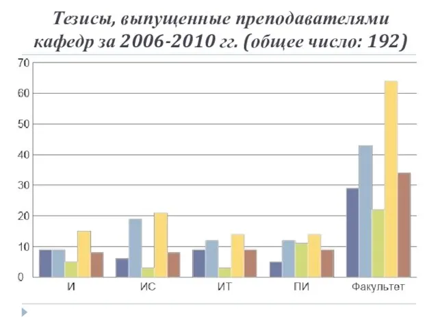 Тезисы, выпущенные преподавателями кафедр за 2006-2010 гг. (общее число: 192)