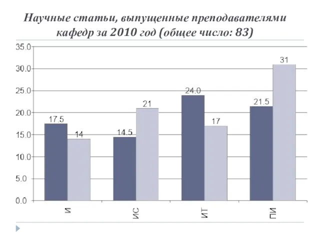 Научные статьи, выпущенные преподавателями кафедр за 2010 год (общее число: 83)