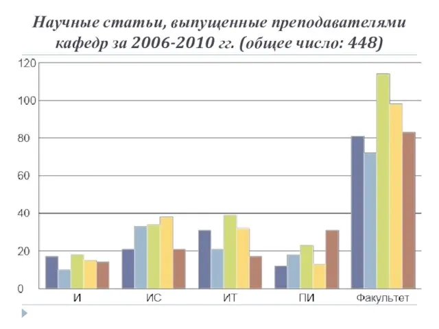 Научные статьи, выпущенные преподавателями кафедр за 2006-2010 гг. (общее число: 448)