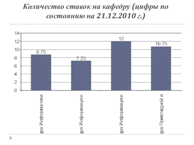 Количество ставок на кафедру (цифры по состоянию на 21.12.2010 г.)