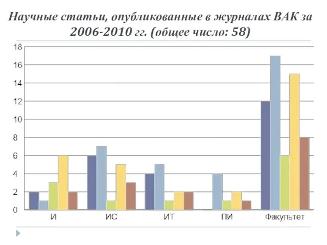 Научные статьи, опубликованные в журналах ВАК за 2006-2010 гг. (общее число: 58)