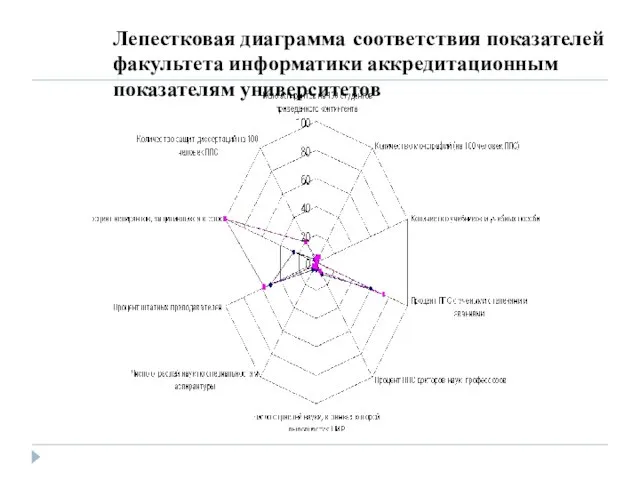 Лепестковая диаграмма соответствия показателей факультета информатики аккредитационным показателям университетов