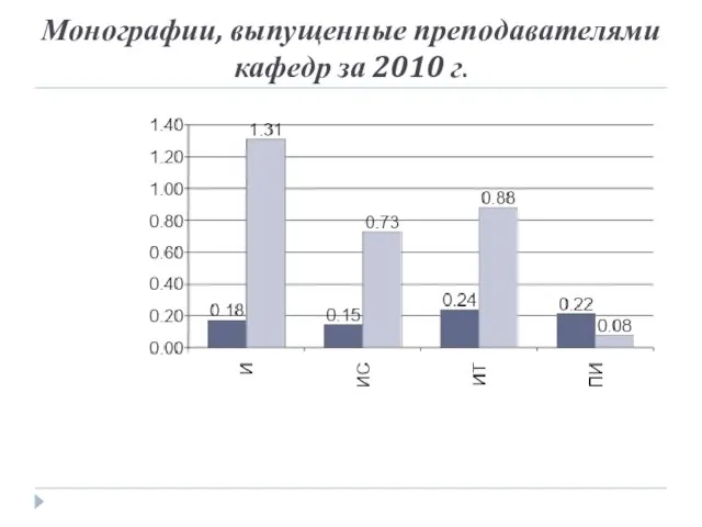 Монографии, выпущенные преподавателями кафедр за 2010 г.