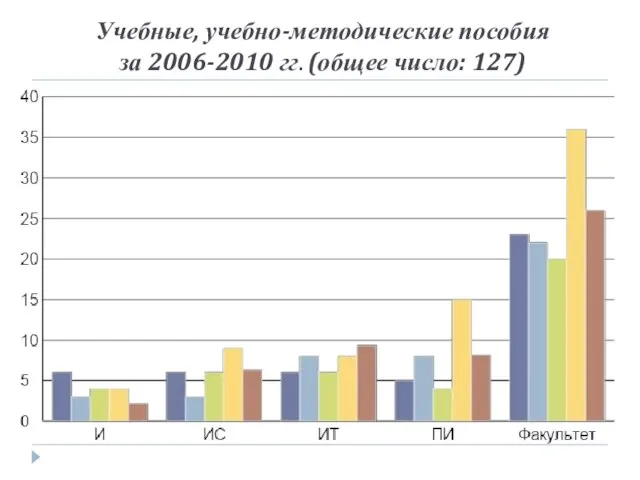 Учебные, учебно-методические пособия за 2006-2010 гг. (общее число: 127)