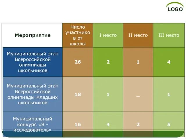 Достижения учащихся в интеллектуальных конкурсах, олимпиадах, конференциях.