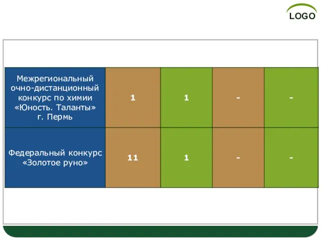 Достижения учащихся в интеллектуальных конкурсах, олимпиадах, конференциях.