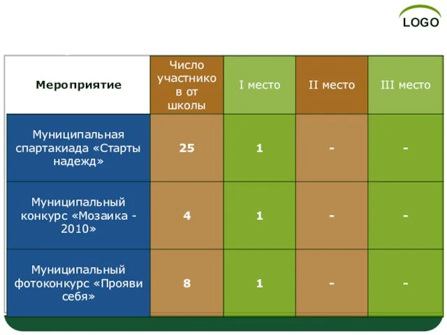 Достижения учащихся в творческой деятельности