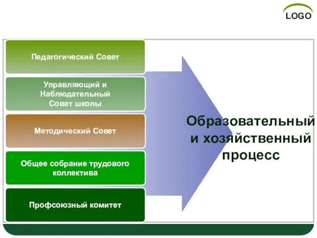 Органы коллегиального и совещательного управления Педагогический Совет Управляющий и Наблюдательный Совет школы