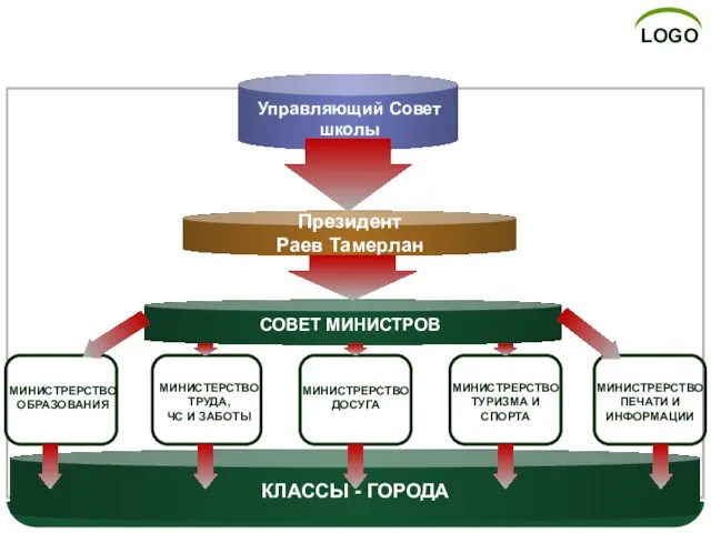 Система самоуправления школой Президент Раев Тамерлан МИНИСТРЕРСТВО ОБРАЗОВАНИЯ МИНИСТЕРСТВО ТРУДА, ЧС И