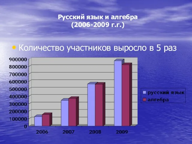 Русский язык и алгебра (2006-2009 г.г.) Количество участников выросло в 5 раз
