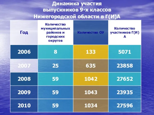 Динамика участия выпускников 9-х классов Нижегородской области в Г(И)А
