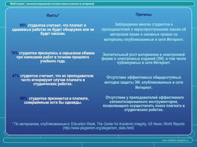 Факты* 90% студентов считают, что плагиат в сдаваемых работах не будет обнаружен