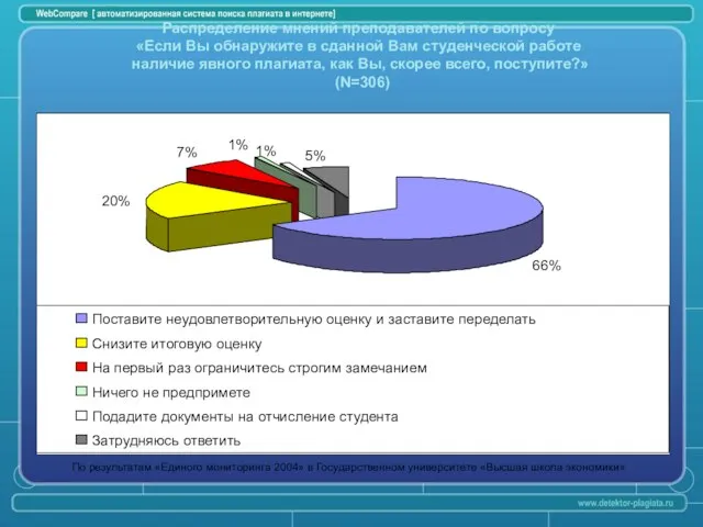 Распределение мнений преподавателей по вопросу «Если Вы обнаружите в сданной Вам студенческой