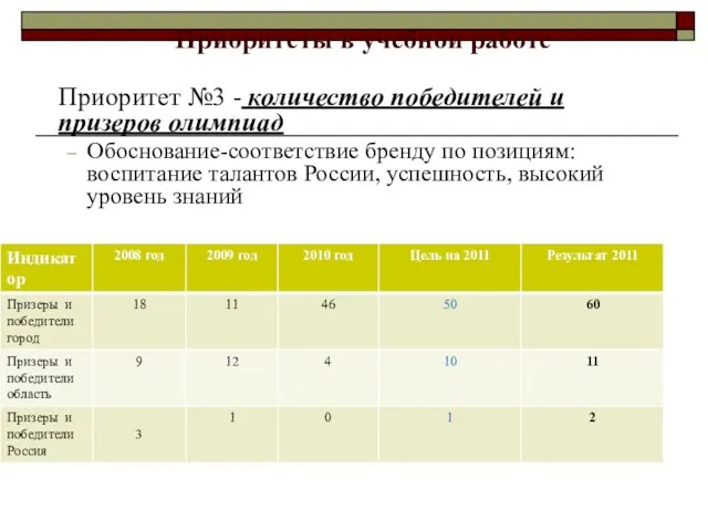 Приоритеты в учебной работе Приоритет №3 - количество победителей и призеров олимпиад