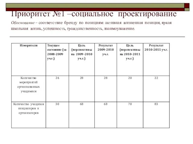 Приоритет №1 –социальное проектирование Обоснование – соответствие бренду по позициям: активная жизненная