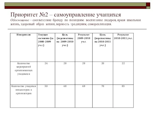 Приоритет №2 – самоуправление учащихся Обоснование – соответствие бренду по позициям: воспитание