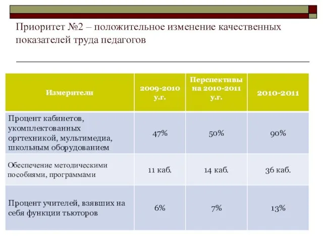 Приоритет №2 – положительное изменение качественных показателей труда педагогов