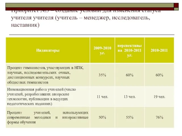 Приоритет №3 – создание условий для изменения статуса учителя учителя (учитель – менеджер, исследователь, наставник)