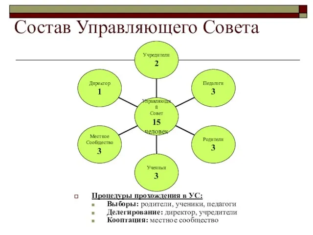 Cостав Управляющего Совета Процедуры прохождения в УС: Выборы: родители, ученики, педагоги Делегирование: