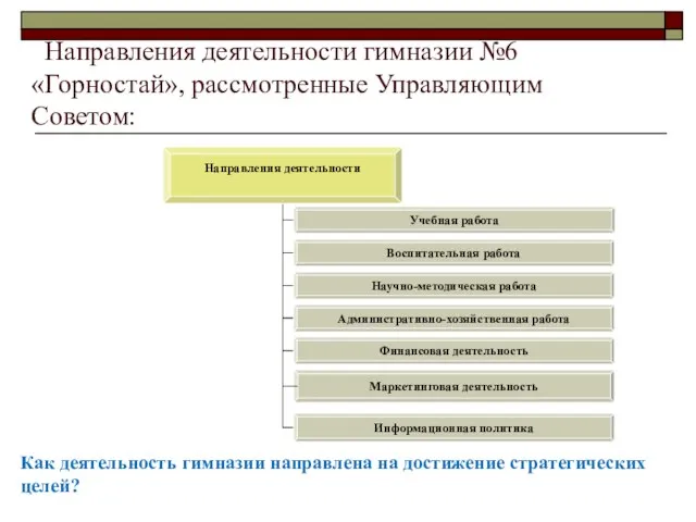 Направления деятельности гимназии №6 «Горностай», рассмотренные Управляющим Советом: Маркетинговая деятельность Как деятельность