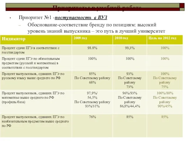 Приоритеты в учебной работе Приоритет №1 -поступаемость в ВУЗ Обоснование-соответствие бренду по