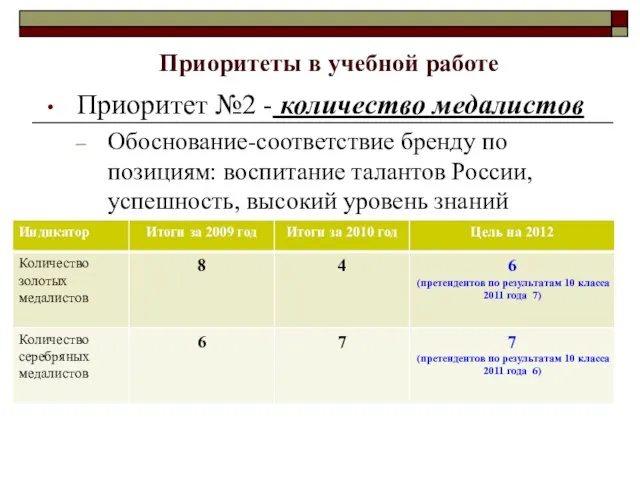 Приоритеты в учебной работе Приоритет №2 - количество медалистов Обоснование-соответствие бренду по