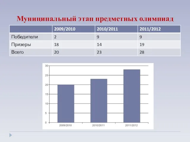 Муниципальный этап предметных олимпиад