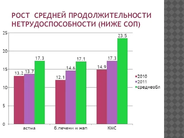 РОСТ СРЕДНЕЙ ПРОДОЛЖИТЕЛЬНОСТИ НЕТРУДОСПОСОБНОСТИ (НИЖЕ СОП)