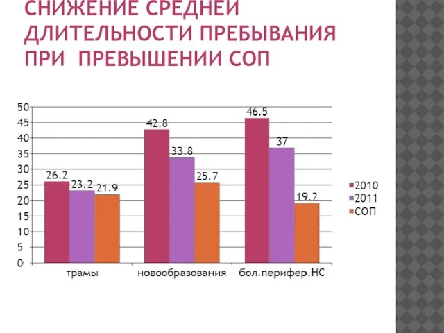 СНИЖЕНИЕ СРЕДНЕЙ ДЛИТЕЛЬНОСТИ ПРЕБЫВАНИЯ ПРИ ПРЕВЫШЕНИИ СОП