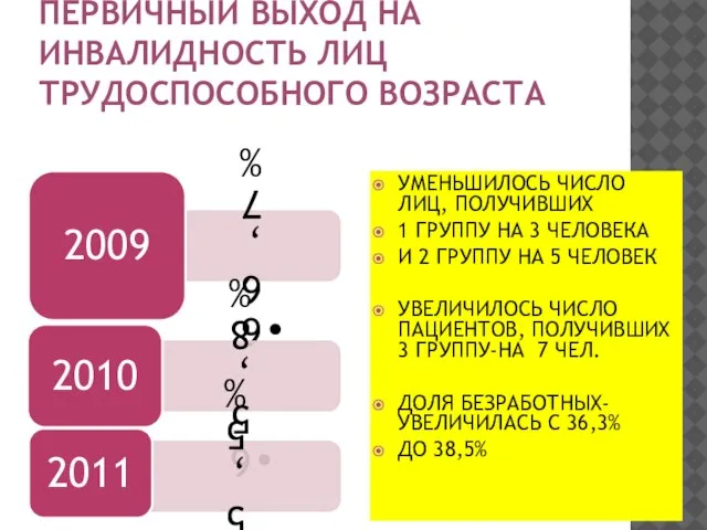 ПЕРВИЧНЫЙ ВЫХОД НА ИНВАЛИДНОСТЬ ЛИЦ ТРУДОСПОСОБНОГО ВОЗРАСТА УМЕНЬШИЛОСЬ ЧИСЛО ЛИЦ, ПОЛУЧИВШИХ 1