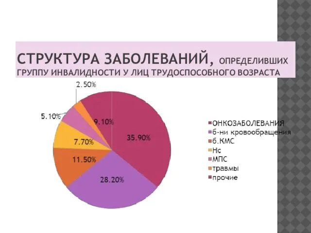 СТРУКТУРА ЗАБОЛЕВАНИЙ, ОПРЕДЕЛИВШИХ ГРУППУ ИНВАЛИДНОСТИ У ЛИЦ ТРУДОСПОСОБНОГО ВОЗРАСТА