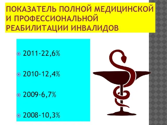 ПОКАЗАТЕЛЬ ПОЛНОЙ МЕДИЦИНСКОЙ И ПРОФЕССИОНАЛЬНОЙ РЕАБИЛИТАЦИИ ИНВАЛИДОВ 2011-22,6% 2010-12,4% 2009-6,7% 2008-10,3%