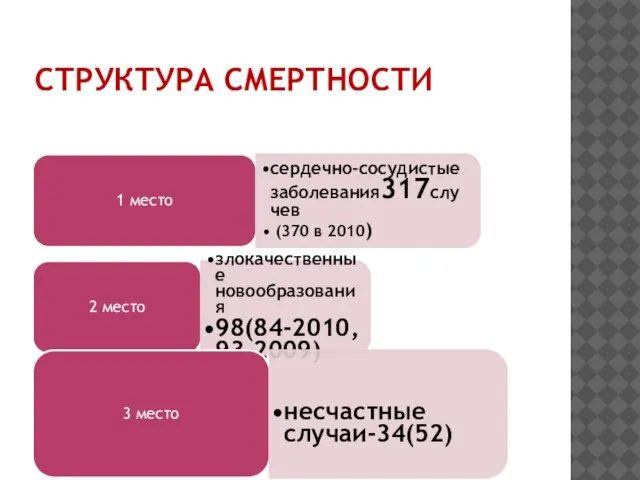 СТРУКТУРА СМЕРТНОСТИ 1 место сердечно-сосудистые заболевания317случев (370 в 2010) 2 место злокачественные