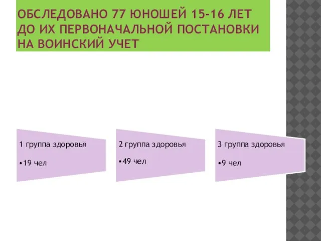 ОБСЛЕДОВАНО 77 ЮНОШЕЙ 15-16 ЛЕТ ДО ИХ ПЕРВОНАЧАЛЬНОЙ ПОСТАНОВКИ НА ВОИНСКИЙ УЧЕТ