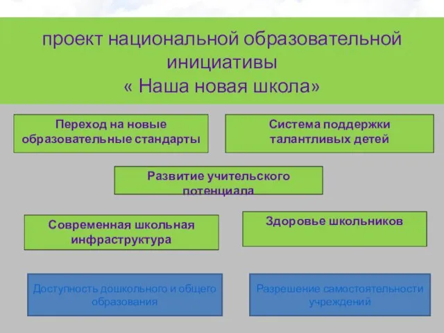 проект национальной образовательной инициативы « Наша новая школа» Переход на новые образовательные