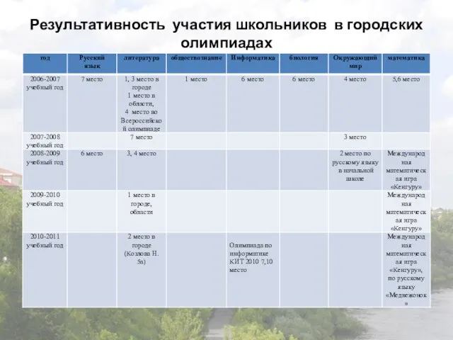 Результативность участия школьников в городских олимпиадах