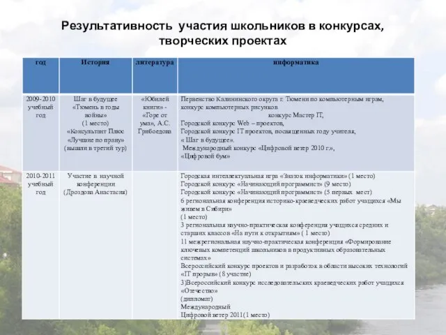 Результативность участия школьников в конкурсах, творческих проектах