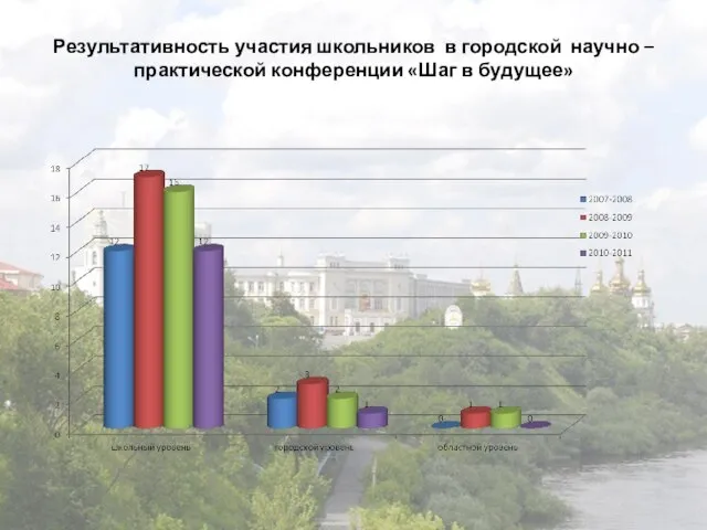 Результативность участия школьников в городской научно – практической конференции «Шаг в будущее»