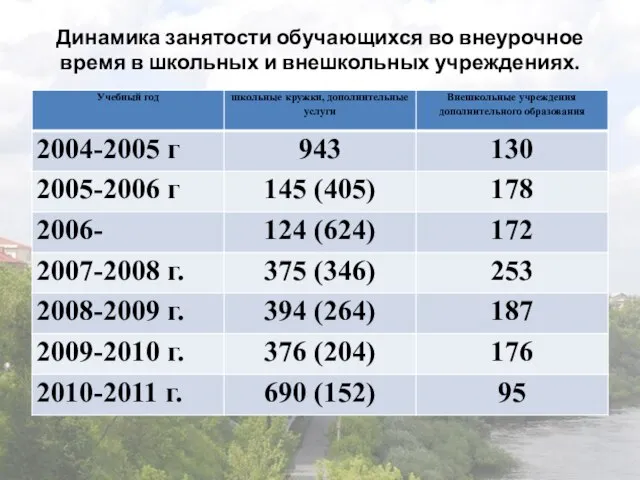 Динамика занятости обучающихся во внеурочное время в школьных и внешкольных учреждениях.