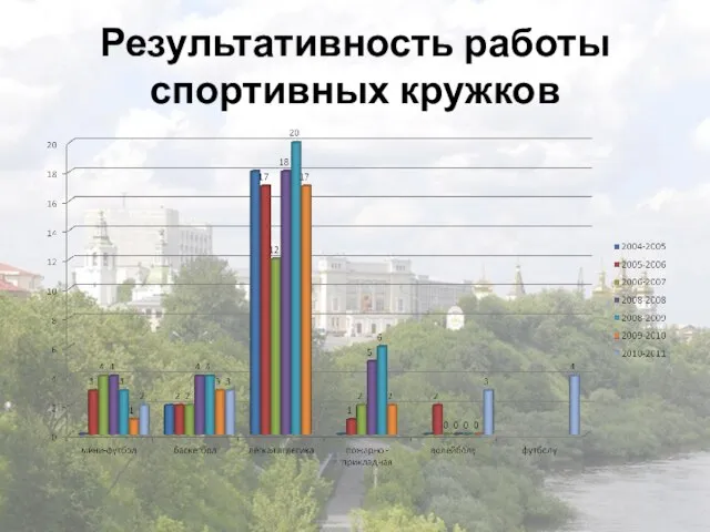 Результативность работы спортивных кружков