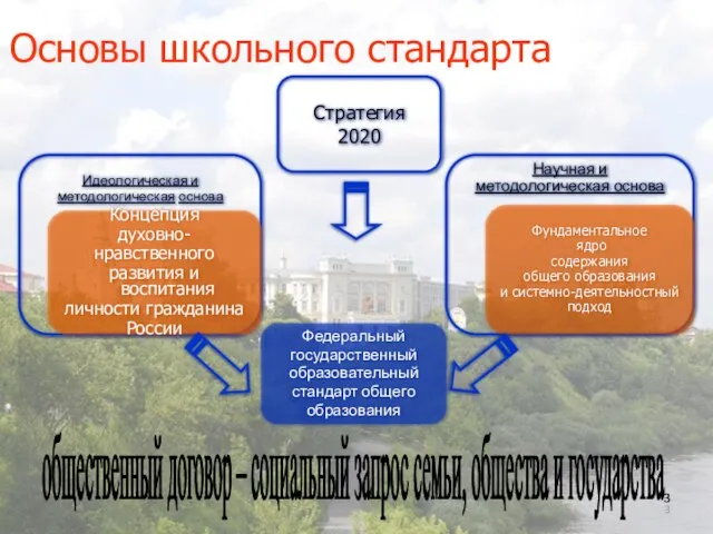 Основы школьного стандарта Федеральный государственный образовательный стандарт общего образования общественный договор –