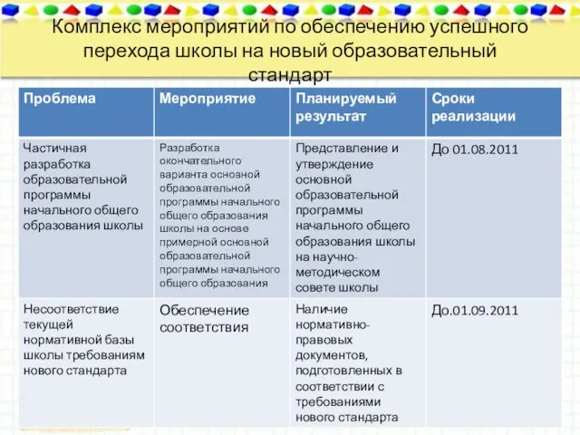 Комплекс мероприятий по обеспечению успешного перехода школы на новый образовательный стандарт