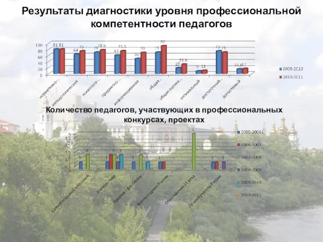 Результаты диагностики уровня профессиональной компетентности педагогов Количество педагогов, участвующих в профессиональных конкурсах, проектах