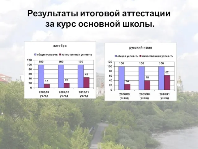 Результаты итоговой аттестации за курс основной школы.