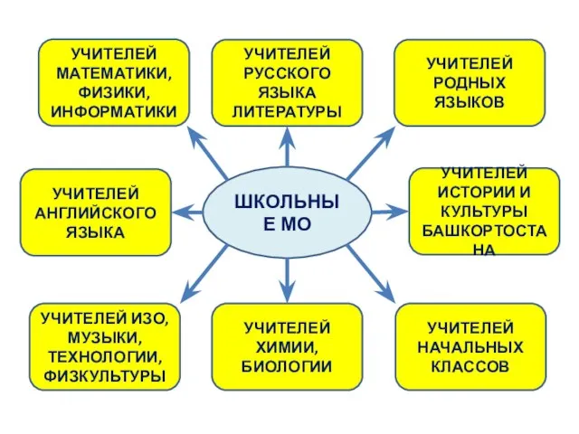 ШКОЛЬНЫЕ МО УЧИТЕЛЕЙ МАТЕМАТИКИ, ФИЗИКИ, ИНФОРМАТИКИ УЧИТЕЛЕЙ РУССКОГО ЯЗЫКА ЛИТЕРАТУРЫ УЧИТЕЛЕЙ РОДНЫХ