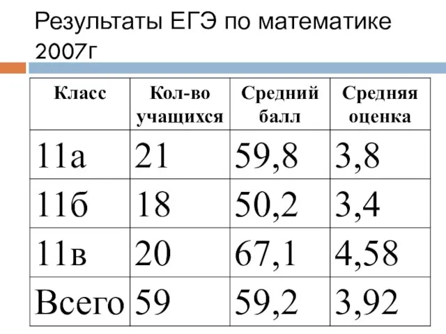 Результаты ЕГЭ по математике 2007г