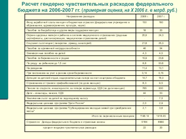 Расчет гендерно чувствительных расходов федерального бюджета на 2006-2007 гг. (примерная оценка, на