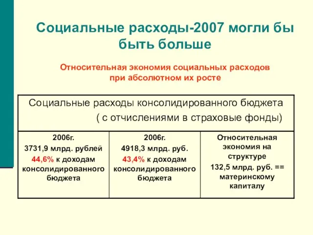 Социальные расходы-2007 могли бы быть больше Относительная экономия социальных расходов при абсолютном их росте